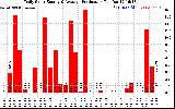 Solar PV/Inverter Performance Daily Solar Energy Production