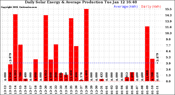 Solar PV/Inverter Performance Daily Solar Energy Production