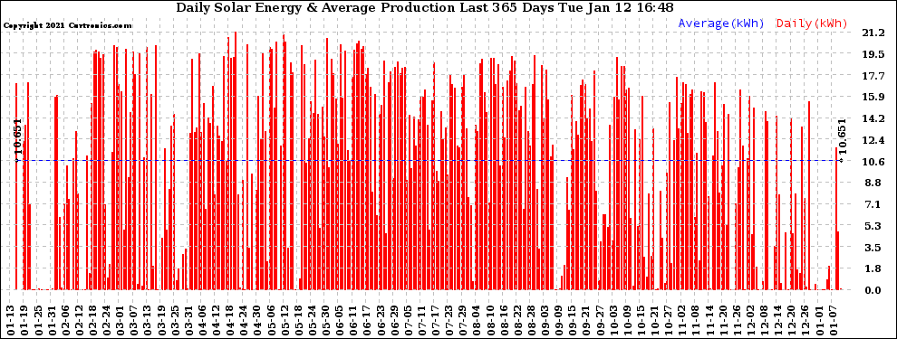 Solar PV/Inverter Performance Daily Solar Energy Production Last 365 Days