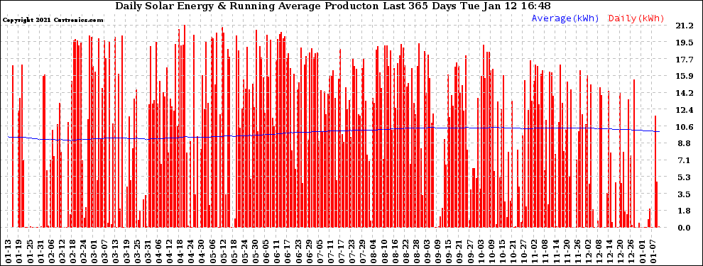 Solar PV/Inverter Performance Daily Solar Energy Production Running Average Last 365 Days