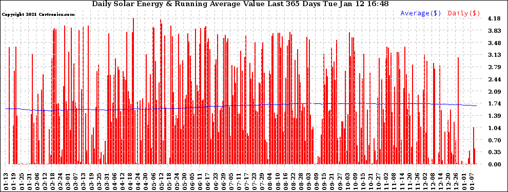 Solar PV/Inverter Performance Daily Solar Energy Production Value Running Average Last 365 Days