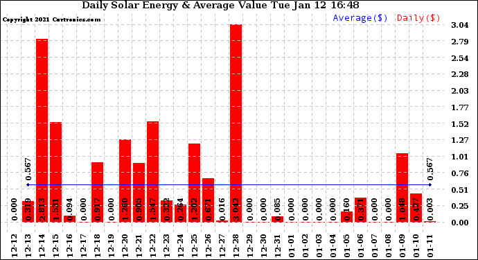 Solar PV/Inverter Performance Daily Solar Energy Production Value