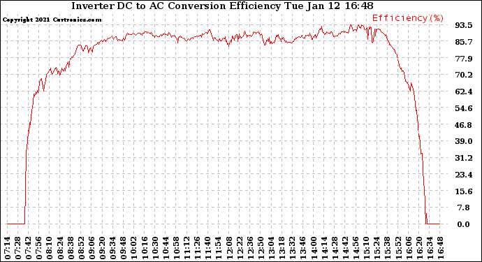 Solar PV/Inverter Performance Inverter DC to AC Conversion Efficiency