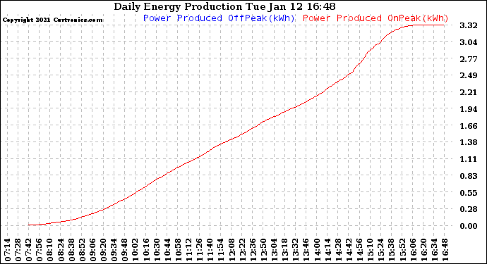 Solar PV/Inverter Performance Daily Energy Production