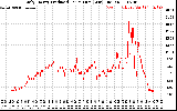 Solar PV/Inverter Performance Daily Energy Production Per Minute