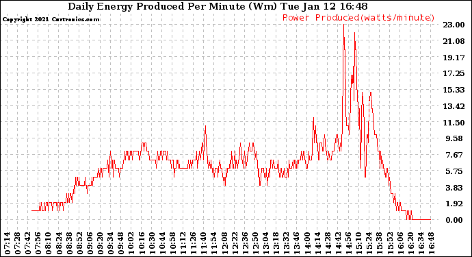 Solar PV/Inverter Performance Daily Energy Production Per Minute