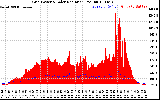 Solar PV/Inverter Performance Grid Power & Solar Radiation