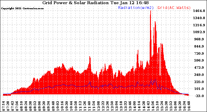 Solar PV/Inverter Performance Grid Power & Solar Radiation