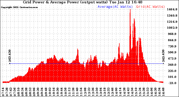 Solar PV/Inverter Performance Inverter Power Output