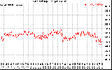 Solar PV/Inverter Performance Grid Voltage