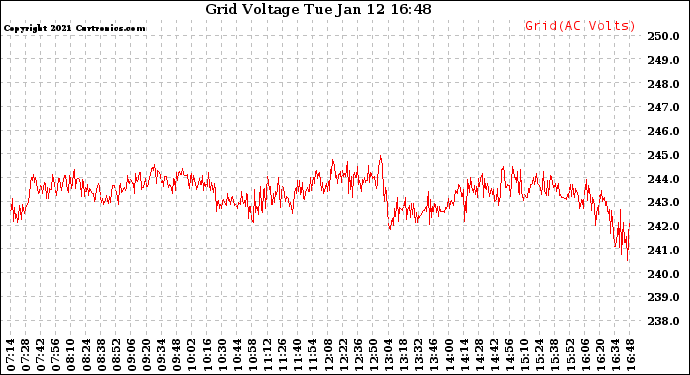 Solar PV/Inverter Performance Grid Voltage