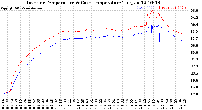 Solar PV/Inverter Performance Inverter Operating Temperature