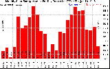 Solar PV/Inverter Performance Monthly Solar Energy Production Average Per Day (KWh)