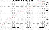 Solar PV/Inverter Performance Outdoor Temperature