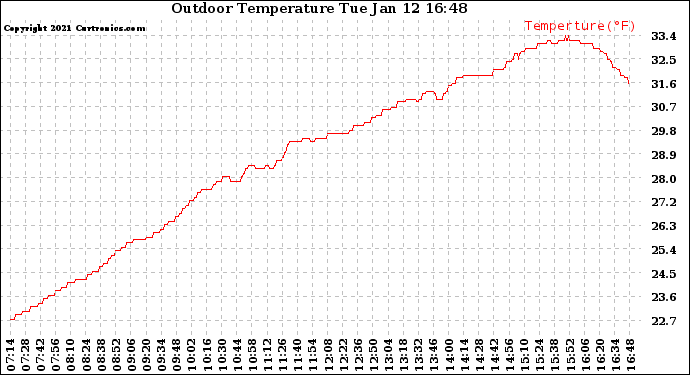 Solar PV/Inverter Performance Outdoor Temperature