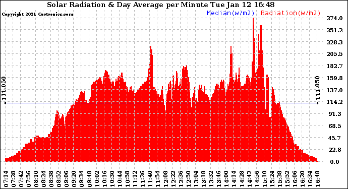 Solar PV/Inverter Performance Solar Radiation & Day Average per Minute