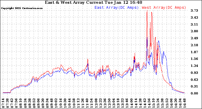 Solar PV/Inverter Performance Photovoltaic Panel Current Output