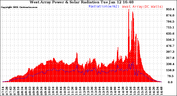 Solar PV/Inverter Performance West Array Power Output & Solar Radiation