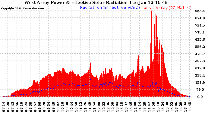 Solar PV/Inverter Performance West Array Power Output & Effective Solar Radiation