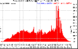 Solar PV/Inverter Performance West Array Actual & Average Power Output