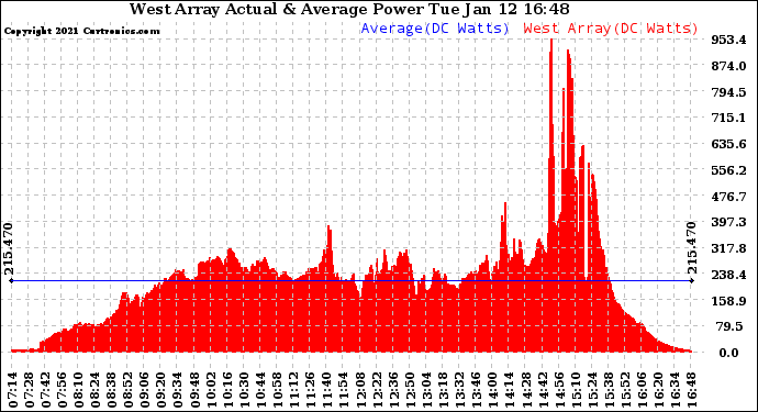 Solar PV/Inverter Performance West Array Actual & Average Power Output