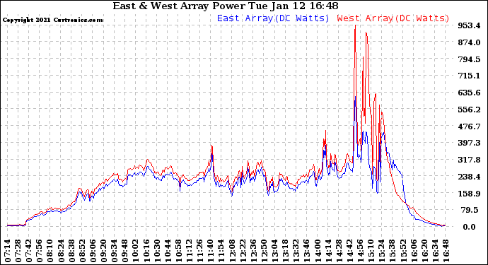 Solar PV/Inverter Performance Photovoltaic Panel Power Output