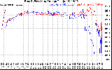 Solar PV/Inverter Performance Photovoltaic Panel Voltage Output