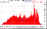 Solar PV/Inverter Performance East Array Power Output & Solar Radiation