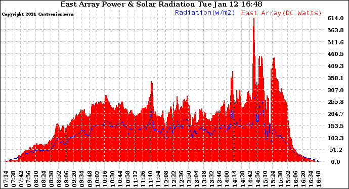 Solar PV/Inverter Performance East Array Power Output & Solar Radiation