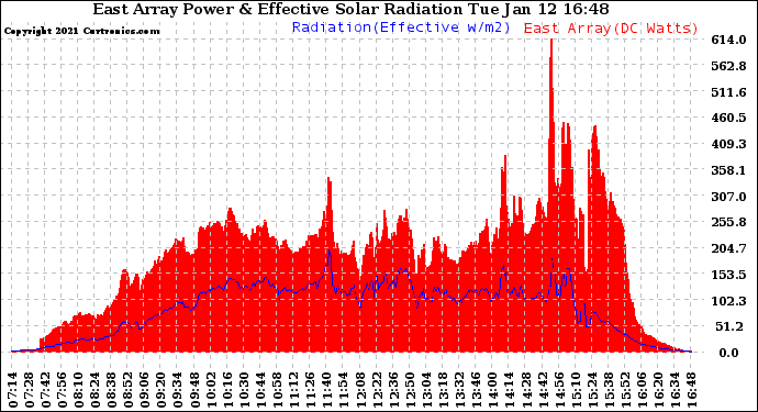 Solar PV/Inverter Performance East Array Power Output & Effective Solar Radiation