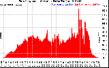 Solar PV/Inverter Performance East Array Actual & Average Power Output