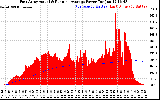 Solar PV/Inverter Performance East Array Actual & Running Average Power Output