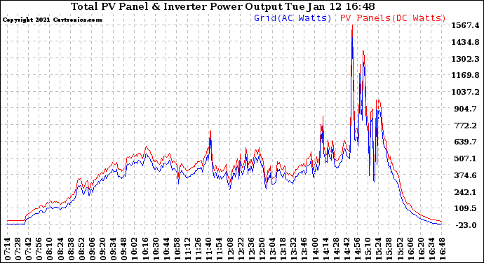 Solar PV/Inverter Performance PV Panel Power Output & Inverter Power Output