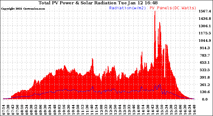 Solar PV/Inverter Performance Total PV Panel Power Output & Solar Radiation