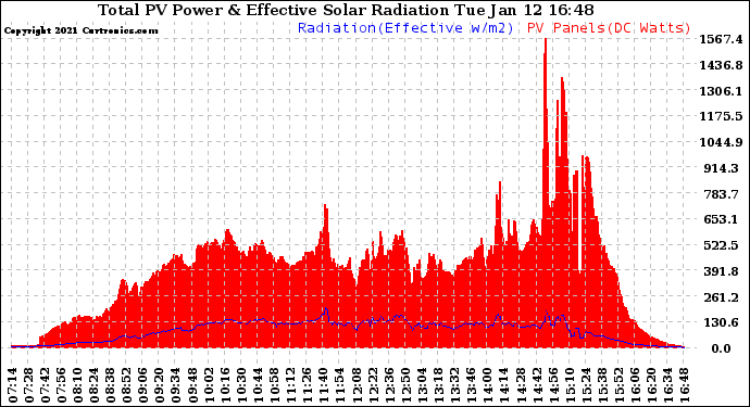 Solar PV/Inverter Performance Total PV Panel Power Output & Effective Solar Radiation