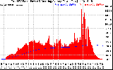 Solar PV/Inverter Performance Total PV Panel & Running Average Power Output