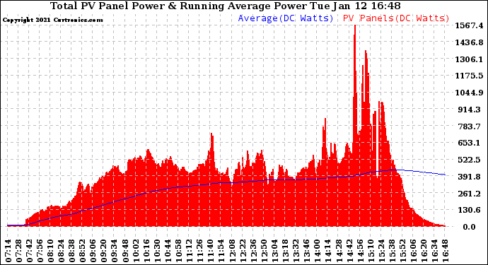 Solar PV/Inverter Performance Total PV Panel & Running Average Power Output