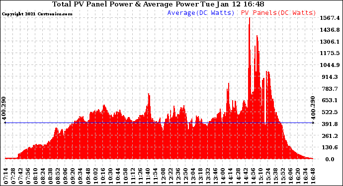 Solar PV/Inverter Performance Total PV Panel Power Output