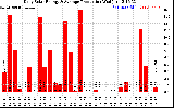 Solar PV/Inverter Performance Daily Solar Energy Production