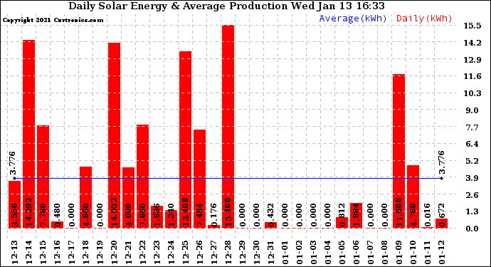 Solar PV/Inverter Performance Daily Solar Energy Production