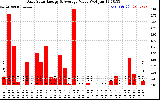 Solar PV/Inverter Performance Daily Solar Energy Production Value