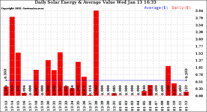 Solar PV/Inverter Performance Daily Solar Energy Production Value