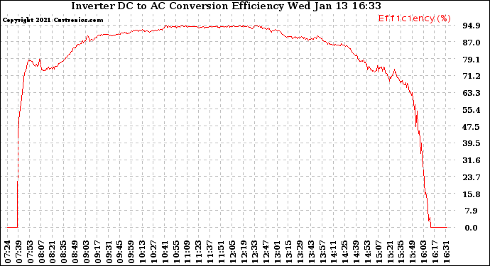 Solar PV/Inverter Performance Inverter DC to AC Conversion Efficiency