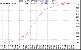 Solar PV/Inverter Performance Daily Energy Production