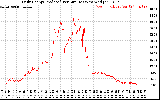 Solar PV/Inverter Performance Daily Energy Production Per Minute