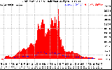 Solar PV/Inverter Performance Grid Power & Solar Radiation