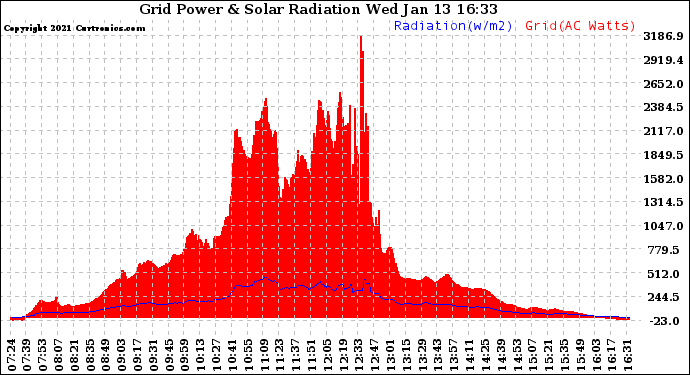 Solar PV/Inverter Performance Grid Power & Solar Radiation