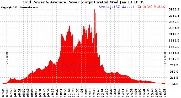 Solar PV/Inverter Performance Inverter Power Output