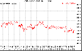 Solar PV/Inverter Performance Grid Voltage