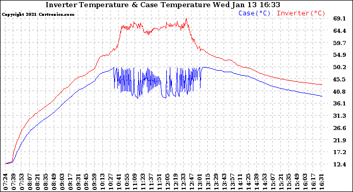 Solar PV/Inverter Performance Inverter Operating Temperature